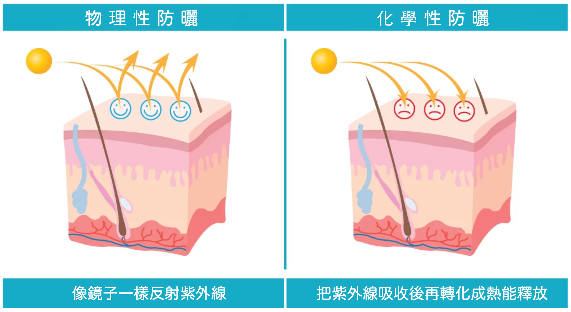敏弱肌首選物理性防曬
